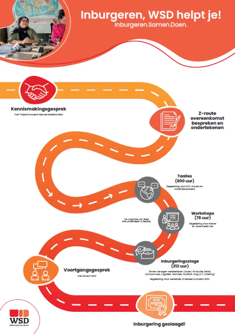 In dit plaatje is het inburgeringstraject overzichtelijk weergegeven van start tot finish