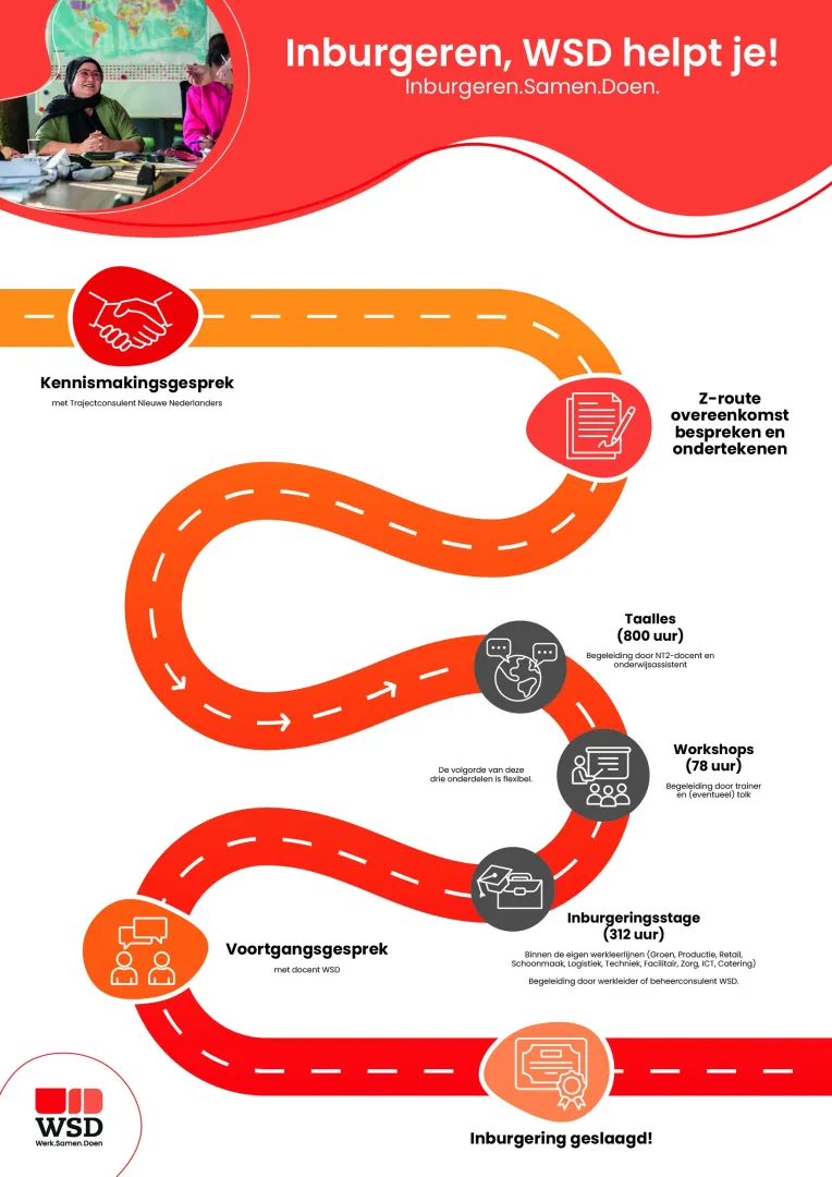 In dit plaatje is het inburgeringstraject overzichtelijk weergegeven van start tot finish